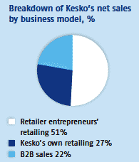 Breakdown of Kesko’s net sales