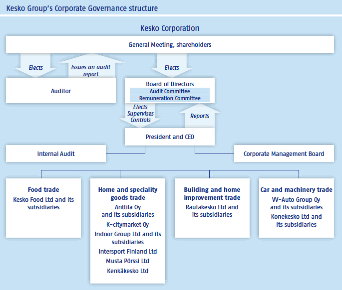 Corporate Governance structure