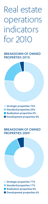 Breakdown of owned properties