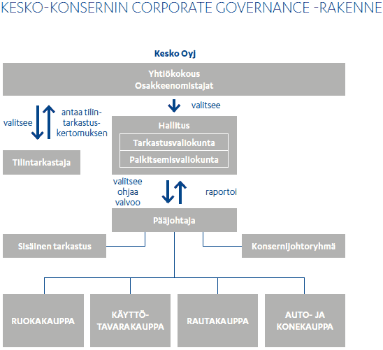 Kesko-konsernin Corporate Governance -rakenne