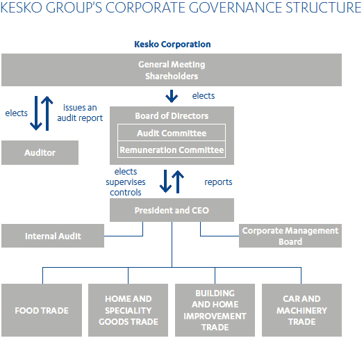 Kesko's corporate governance structure