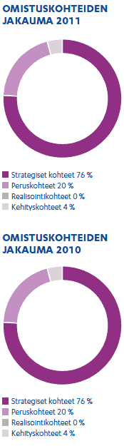 Omistuskohteiden jakauma 2011 ja 2010