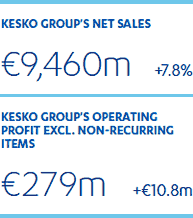 Kesko Group's Net Sales