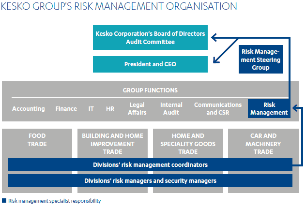 Kesko's risk management organisation