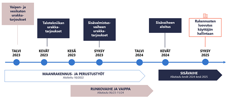 Hyvinkaa_kumppanit_rakentamisen_aikataulu_770.png