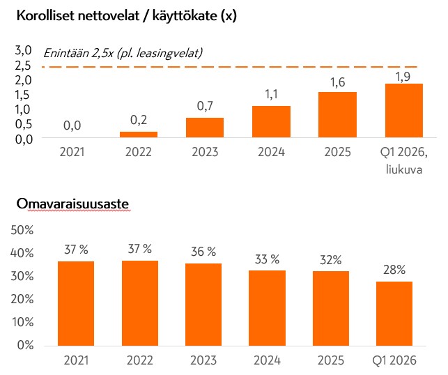 Korolliset nettovelat Q1 26.jpg