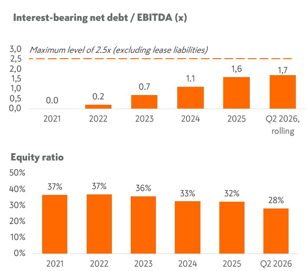 Interest bearing Q2 2026.jpg
