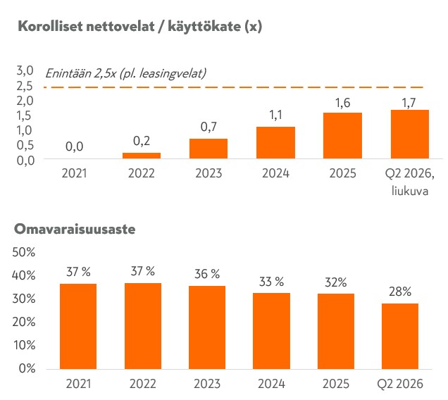 Korolliset nettovelat Q2 2026.jpg