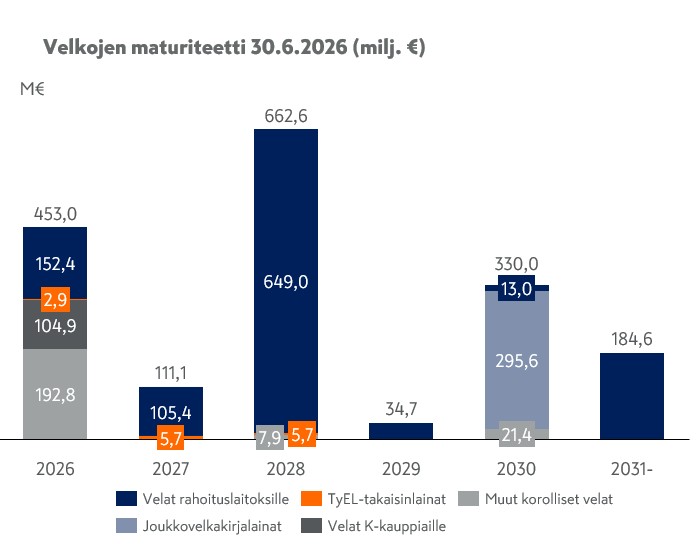 Velkojen maturiteetti Q2 2026.jpg