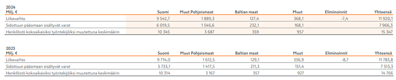 Liikevaihdon_maantieteellinen_jakauma_2024_790px.png