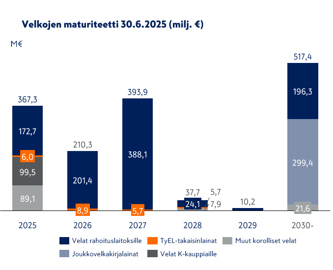 Q2 2025 2 velkojen maturiteetti.PNG