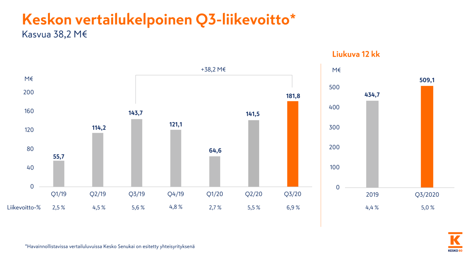 Keskon liikevoitto Q3