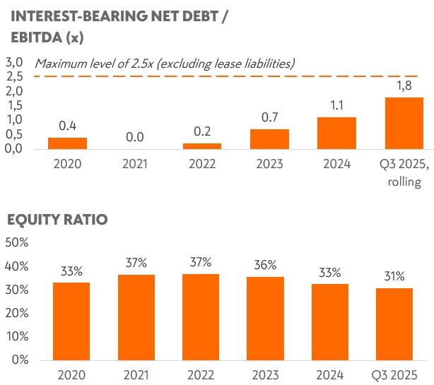 Interest bearing net debt Q3 2025.jpg