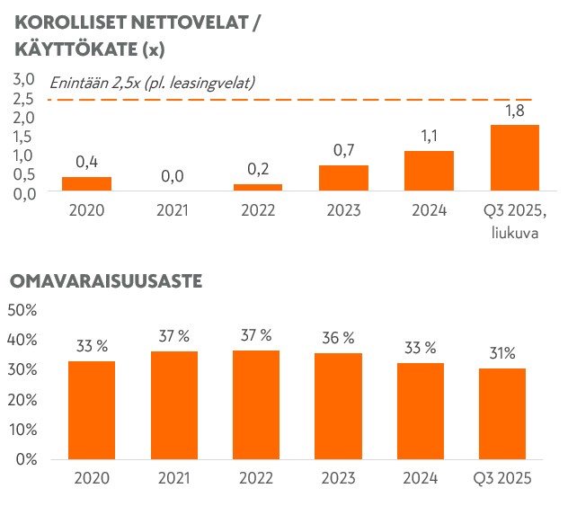 Korolliset nettovelat Q3 2025.jpg
