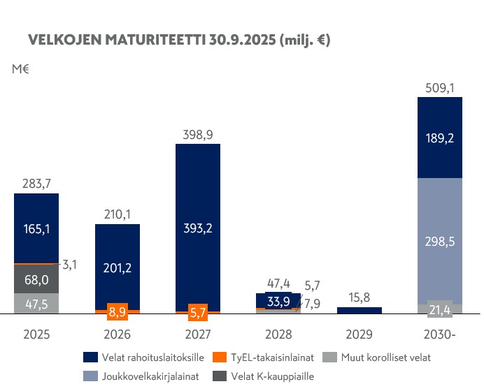 Velkojen maturiteetti Q3 2025 .jpg
