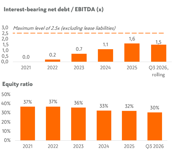 Interest bearing Q3 2026.png