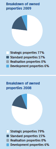 Breakdown of owned properties