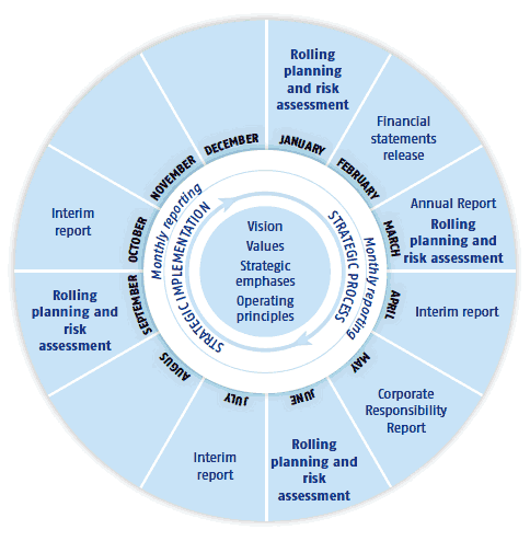 The Kesko Group’s management system