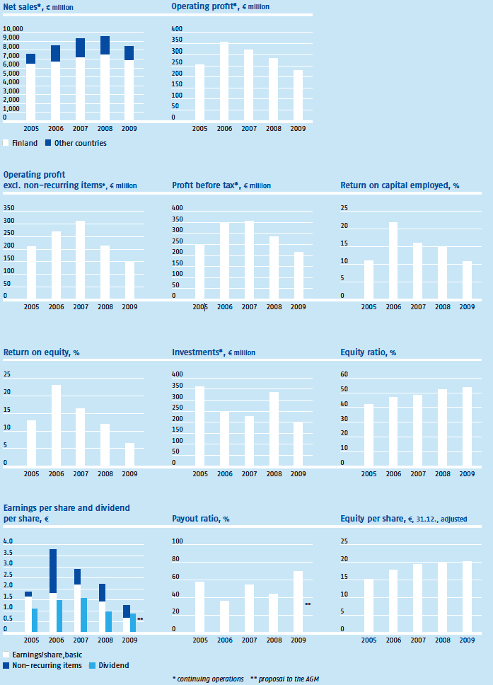 Group performance indicators