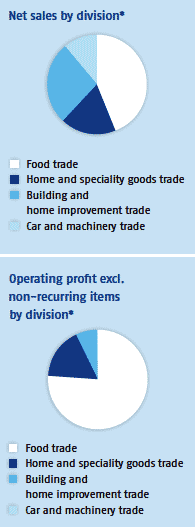 Net sales by division and Operating profit
