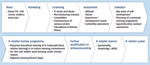 Path to K-retailer career