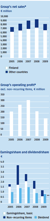 Sales, profits and earnings