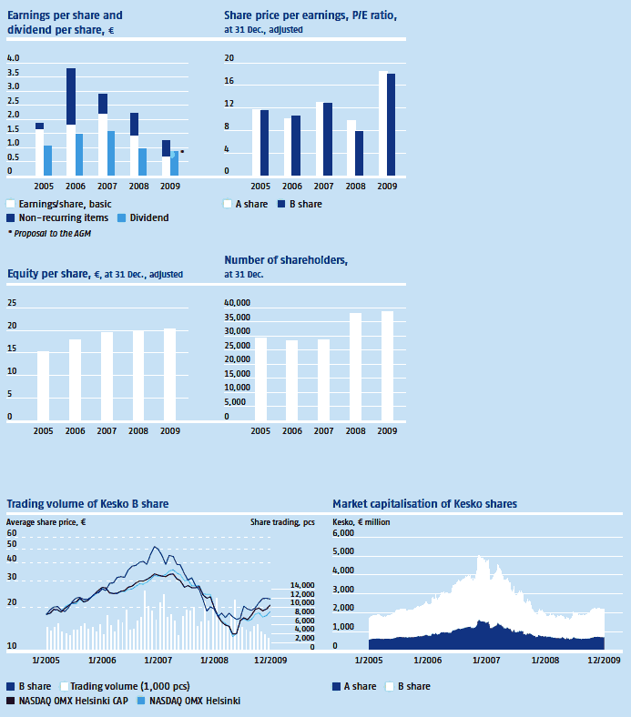 Share performance indicators