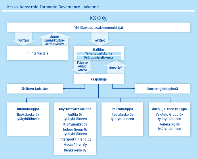 Kesko-konsernin Corporate Governance -rakenne