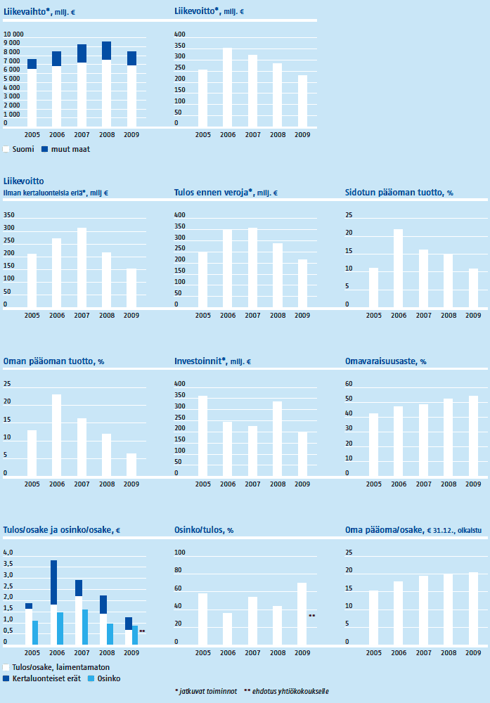 KeskeisiaÅN tunnuslukuja