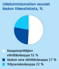 Liiketoimintamallien osuudet Keskon liikevaihdosta