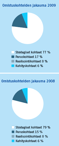 Omistuskohteiden jakauma