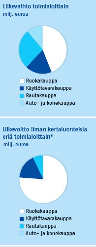 Liikevaihto toimialoittain, Liikevoitto ilman kertaluonteisia eriä