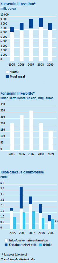 Konsernin liikevaihto, 