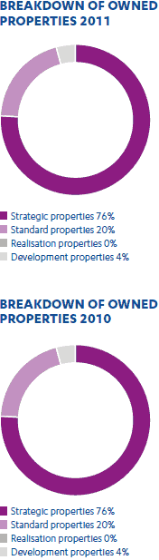 Breakdown of owned properties 2011 & 2010