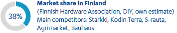 Building and home improvement trade market share in Finland