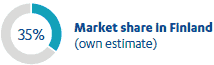 Market share in Finland