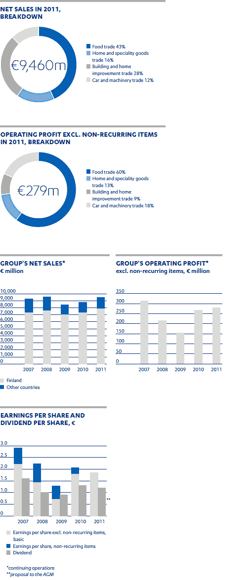 Key figures 2011