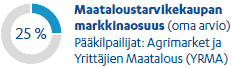 Maatalouskaupan markkinaosuus