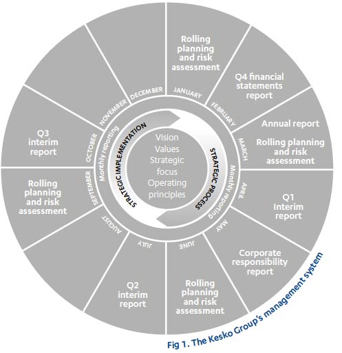 The Kesko Group’s management system