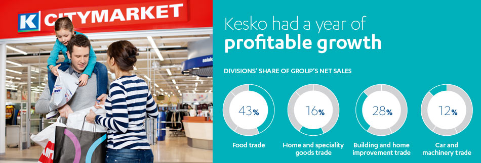 Kesko had a year of profitable growth 