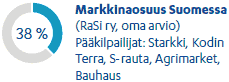 Rautakaupan markkinaosuus