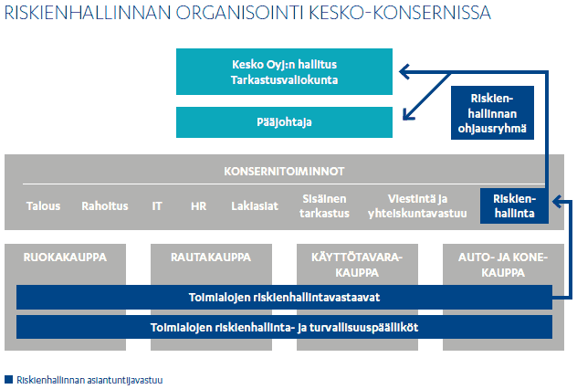 Riskienhallinnan organisointi Kesko-konsernissa