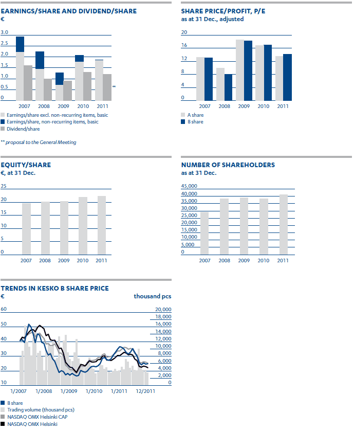 Share performance indicators